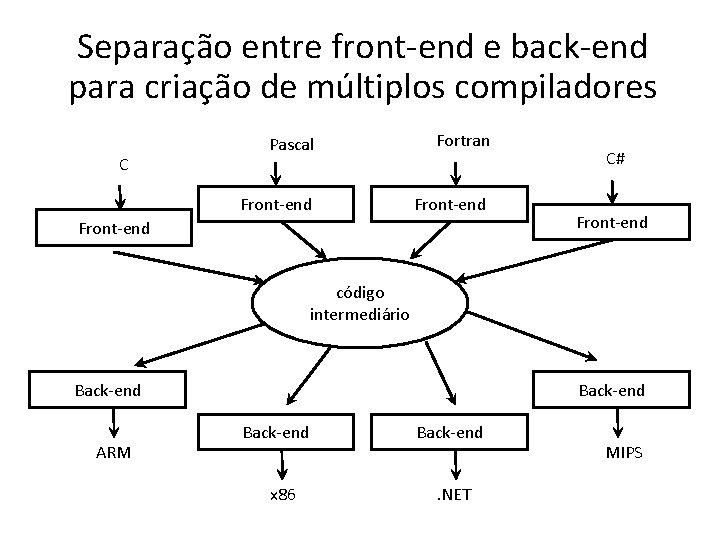 Separação entre front-end e back-end para criação de múltiplos compiladores C Pascal Fortran Front-end