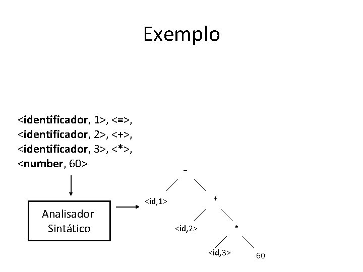 Exemplo <identificador, 1>, <=>, <identificador, 2>, <+>, <identificador, 3>, <*>, <number, 60> Analisador Sintático