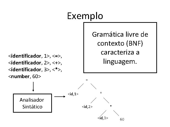 Exemplo Gramática livre de contexto (BNF) caracteriza a linguagem. <identificador, 1>, <=>, <identificador, 2>,