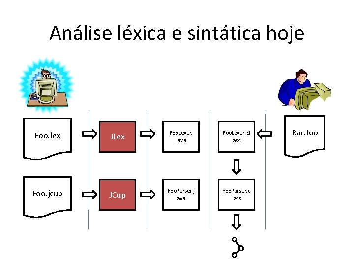 Análise léxica e sintática hoje Foo. lex JLex Foo. Lexer. java Foo. Lexer. cl