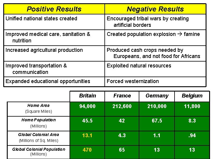 Positive Results Negative Results Unified national states created Encouraged tribal wars by creating artificial