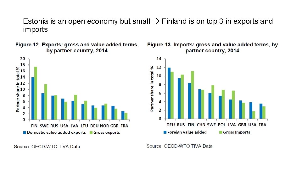 Estonia is an open economy but small Finland is on top 3 in exports