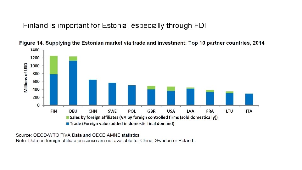 Finland is important for Estonia, especially through FDI 