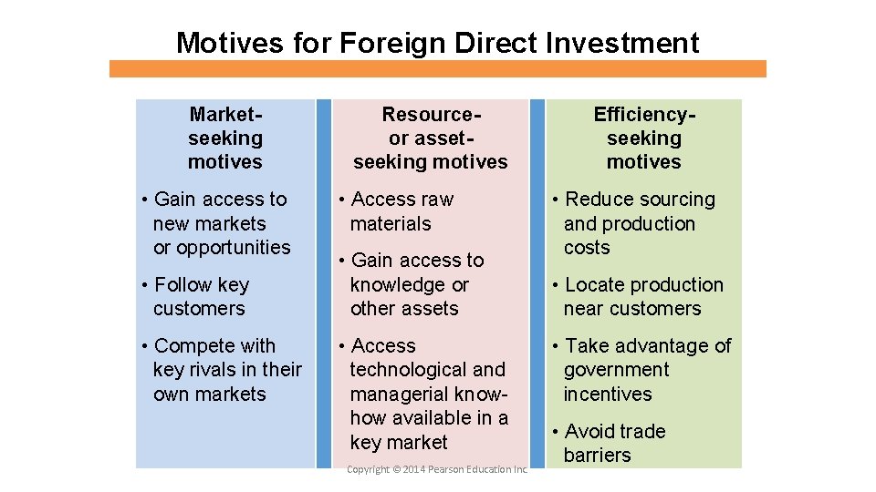 Motives for Foreign Direct Investment Marketseeking motives • Gain access to new markets or