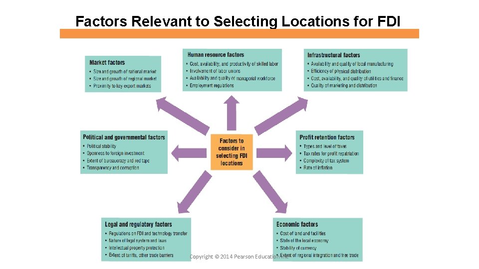 Factors Relevant to Selecting Locations for FDI Copyright © 2014 Pearson Education Inc. 