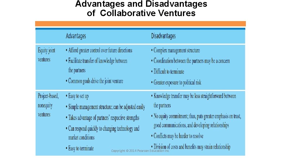 Advantages and Disadvantages of Collaborative Ventures Copyright © 2014 Pearson Education Inc. 