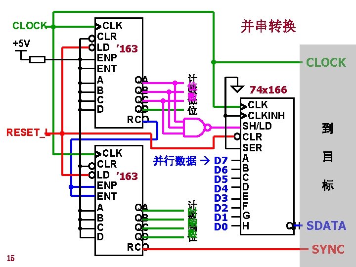 CLOCK +5 V CLK CLR LD ’ 163 ENP ENT A QA B QB