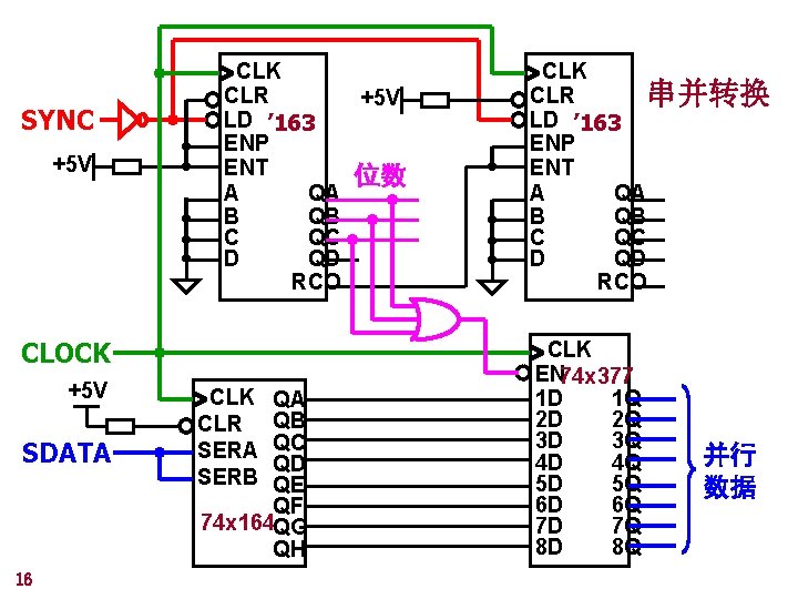 SYNC +5 V CLK CLR +5 V LD ’ 163 ENP ENT 位数 A