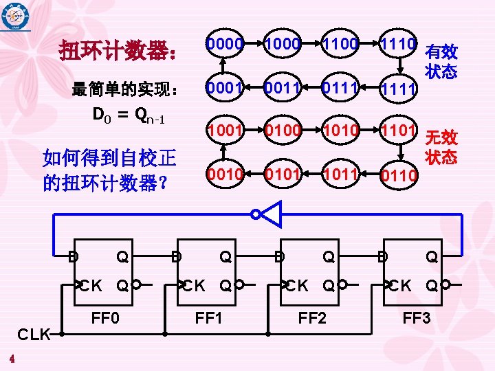 扭环计数器： 0000 1100 最简单的实现： 0001 0011 0111 1001 0100 1010 0101 1011 1101 无效