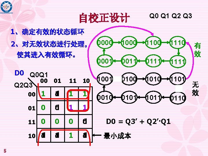 自校正设计 Q 0 Q 1 Q 2 Q 3 1、确定有效的状态循环 2、对无效状态进行处理， 0000 使其进入有效循环。 D