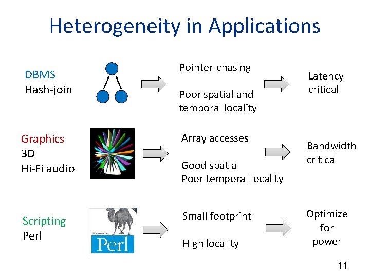 Heterogeneity in Applications DBMS Hash-join Pointer-chasing Poor spatial and temporal locality Graphics 3 D