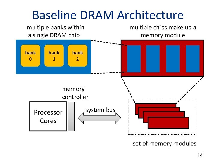 Baseline DRAM Architecture multiple banks within a single DRAM chip bank 0 bank 1