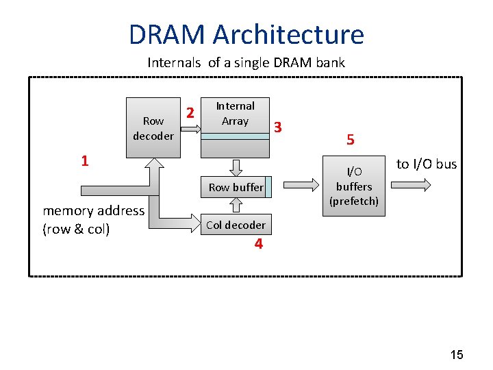 DRAM Architecture Internals of a single DRAM bank Row decoder 2 Internal Array 3