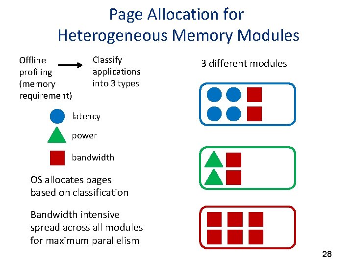 Page Allocation for Heterogeneous Memory Modules Offline profiling (memory requirement) Classify applications into 3