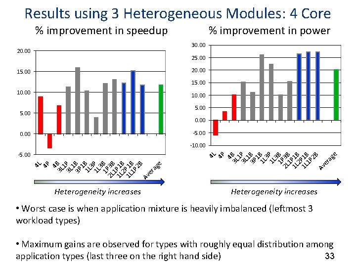 Results using 3 Heterogeneous Modules: 4 Core % improvement in power % improvement in