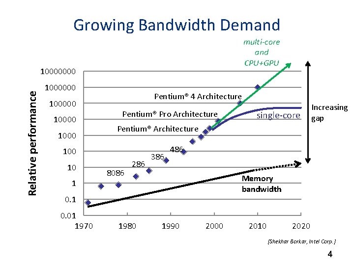 Growing Bandwidth Demand multi-core and CPU+GPU Relative performance 10000000 100000 1000 Pentium® 4 Architecture