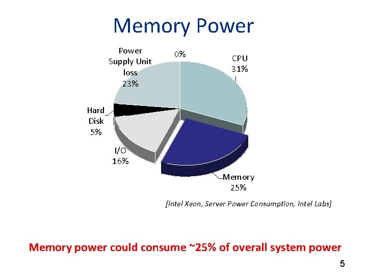 Memory Power Supply Unit loss 23% 0% CPU 31% Hard Disk 5% I/O 16%