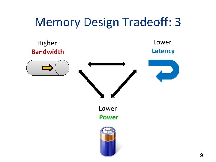 Memory Design Tradeoff: 3 Lower Latency Higher Bandwidth Lower Power 9 