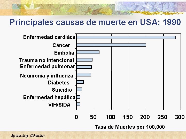 Principales causas de muerte en USA: 1990 Enfermedad cardiáca Cáncer Embolia Trauma no intencional