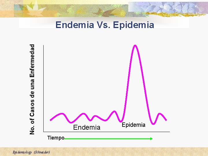 No. of Casos de una Enfermedad Endemia Vs. Epidemia Endemia Tiempo Epidemiology (Schneider) Epidemia