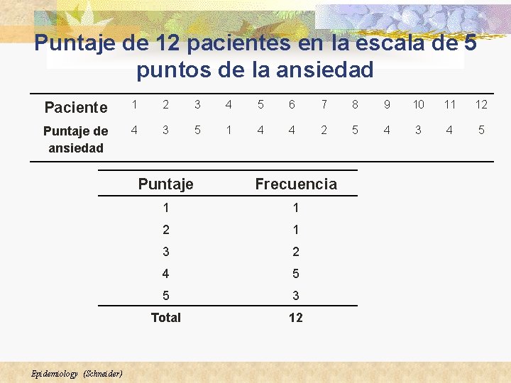 Puntaje de 12 pacientes en la escala de 5 puntos de la ansiedad Paciente