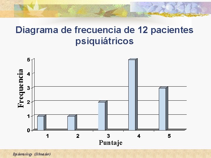 Frequencia Diagrama de frecuencia de 12 pacientes psiquiátricos Puntaje Epidemiology (Schneider) 