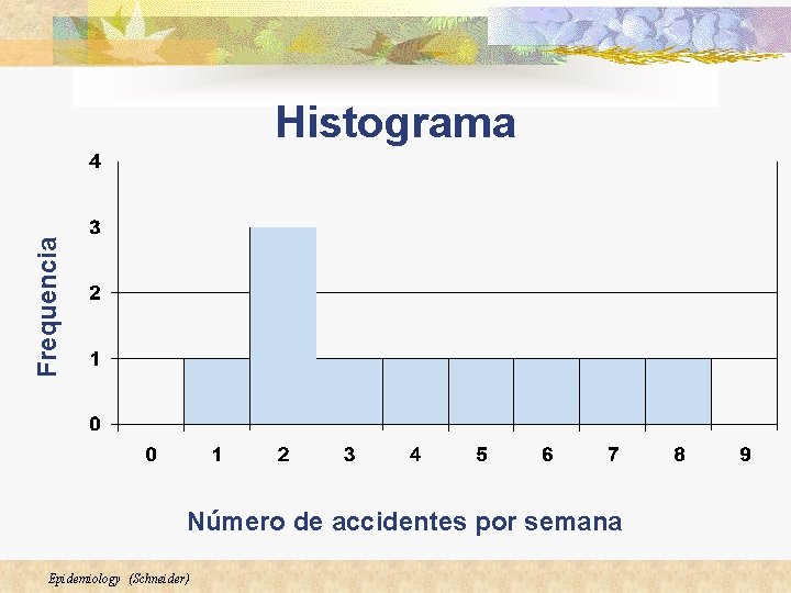 Frequencia Histograma Número de accidentes por semana Epidemiology (Schneider) 