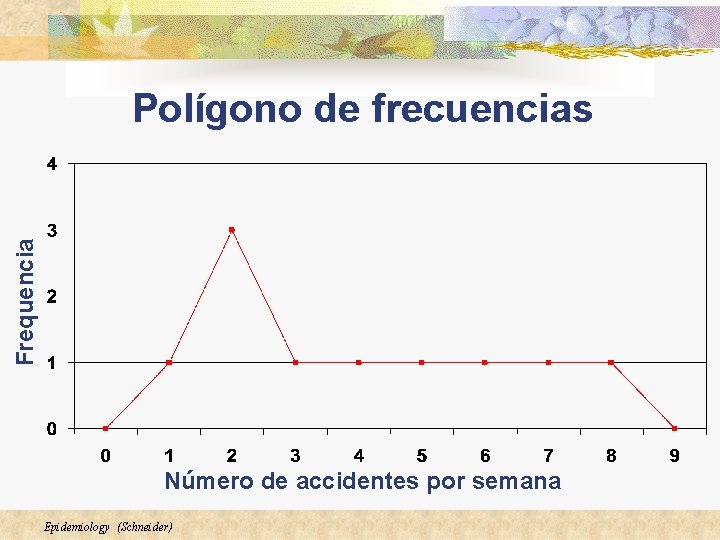 Frequencia Polígono de frecuencias Número de accidentes por semana Epidemiology (Schneider) 