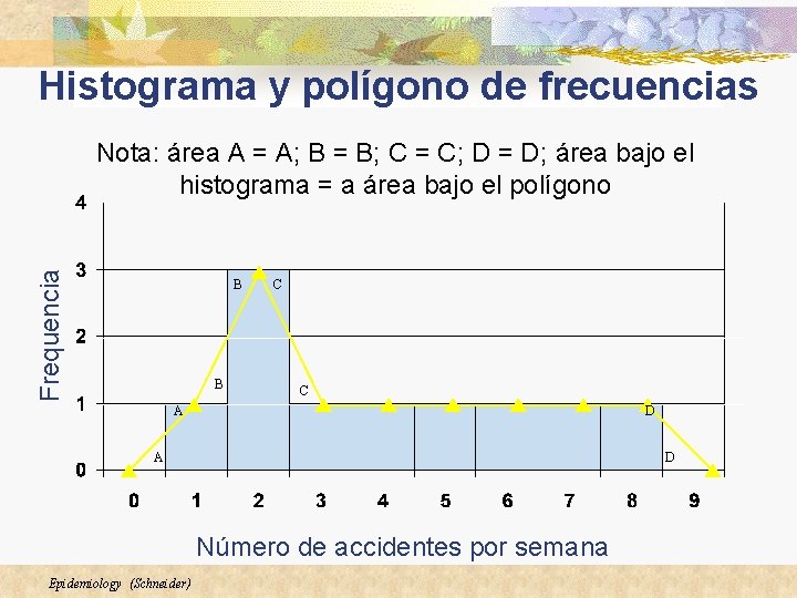 Histograma y polígono de frecuencias Frequencia Nota: área A = A; B = B;