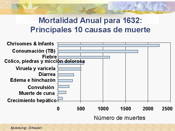 Mortalidad Anual para 1632: Principales 10 causas de muerte Chrisomes & Infants Consumación (TB)