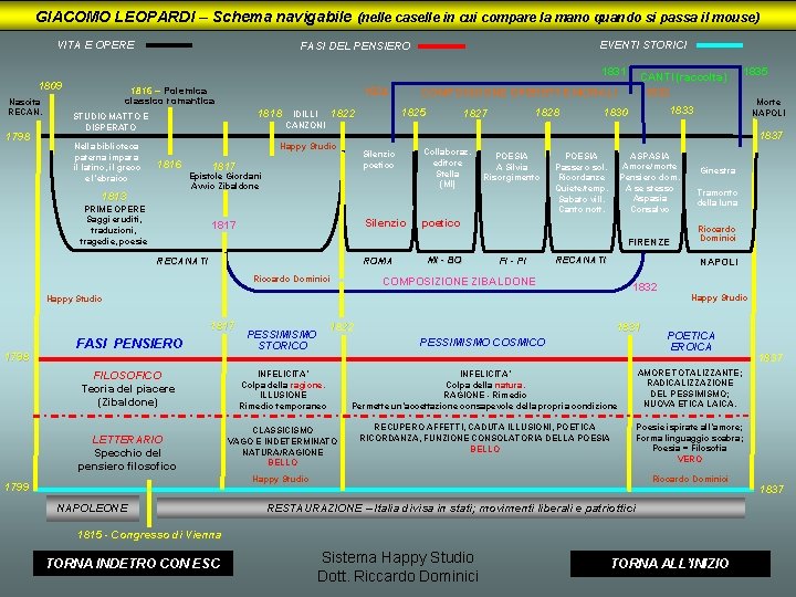 GIACOMO LEOPARDI – Schema navigabile (nelle caselle in cui compare la mano quando si