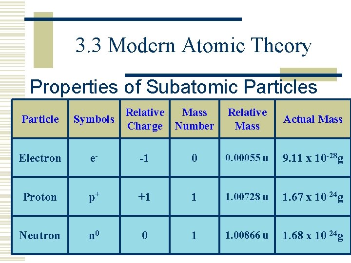 3. 3 Modern Atomic Theory Properties of Subatomic Particles Particle Relative Mass Symbols Charge