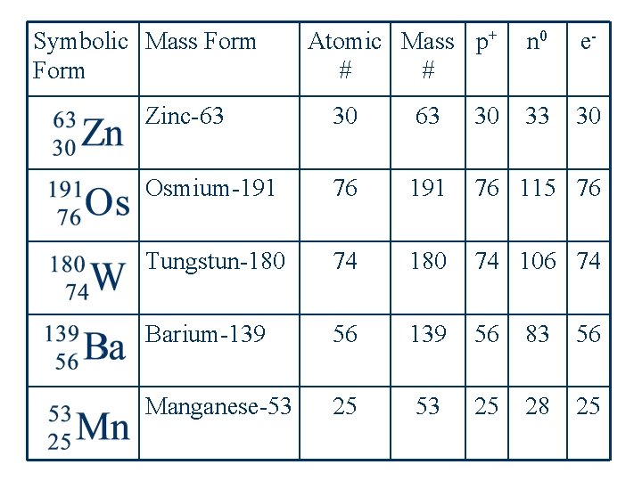 Symbolic Mass Form Atomic Mass p+ # # n 0 e- 33 30 Zinc-63