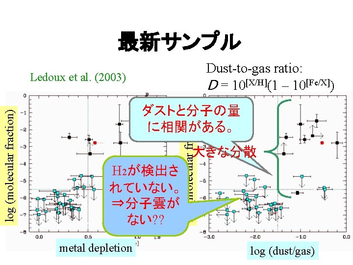 最新サンプル Dust-to-gas ratio: D = 10[X/H](1 – 10[Fe/X]) ダストと分子の量 に相関がある。 log (molecular fraction) Ledoux