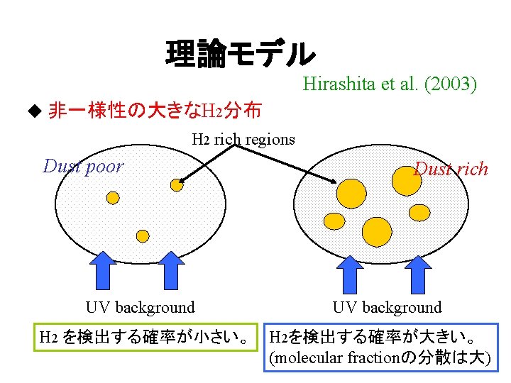 理論モデル Hirashita et al. (2003) ◆ 非一様性の大きなH 2分布 H 2 rich regions Dust poor