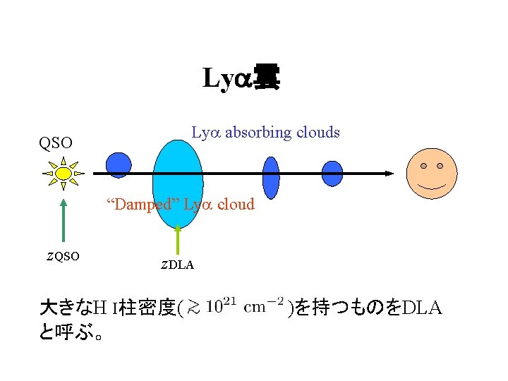 Lya雲 Lya absorbing clouds QSO “Damped” Lya cloud z. QSO z. DLA 大きなH I柱密度(
