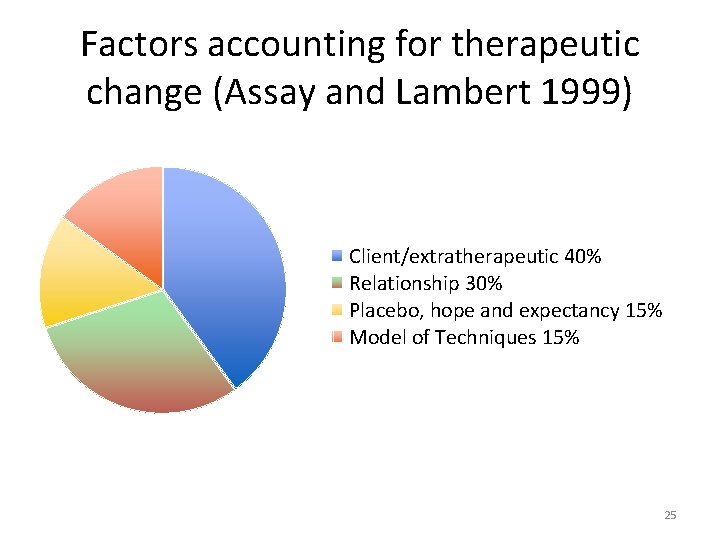 Factors accounting for therapeutic change (Assay and Lambert 1999) Client/extratherapeutic 40% Relationship 30% Placebo,