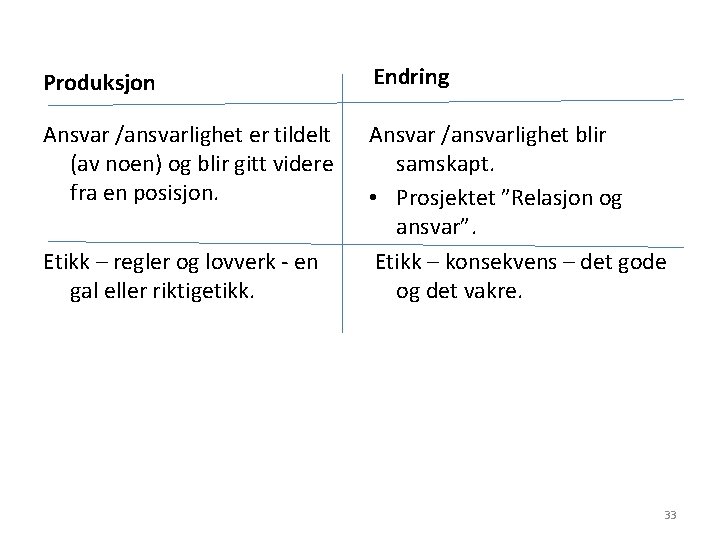 Produksjon Endring Ansvar /ansvarlighet er tildelt (av noen) og blir gitt videre fra en