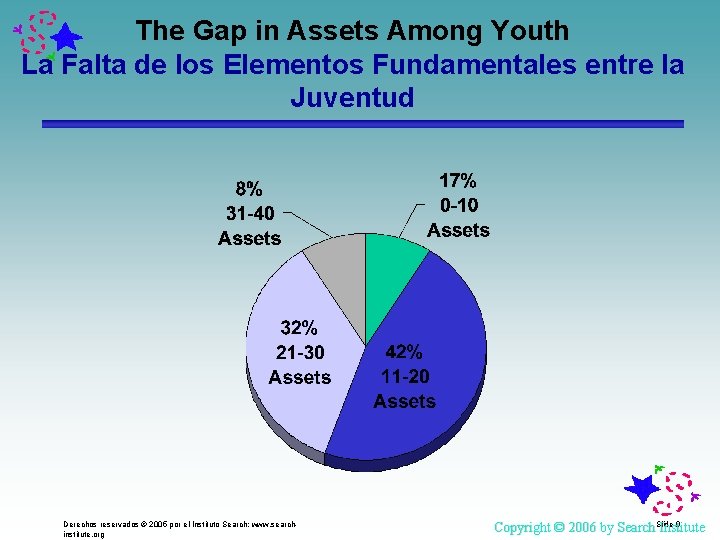 The Gap in Assets Among Youth La Falta de los Elementos Fundamentales entre la