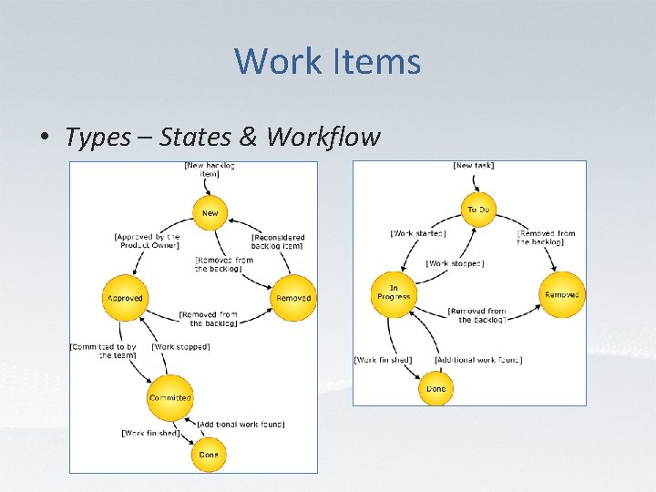 Work Items • Types – States & Workflow 