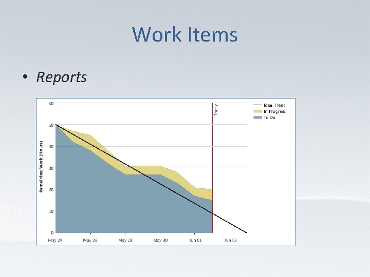 Work Items • Reports 