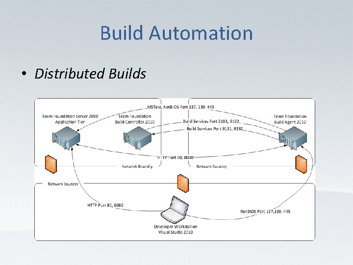 Build Automation • Distributed Builds 