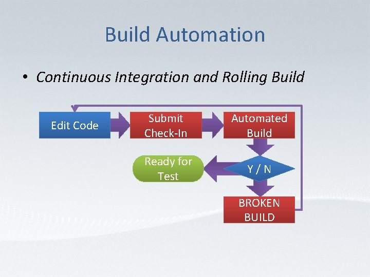 Build Automation • Continuous Integration and Rolling Build Edit Code Submit Check-In Automated Build