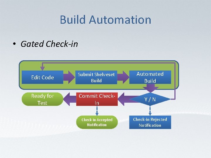 Build Automation • Gated Check-in Edit Code Submit Shelveset u Build Automated Build Ready