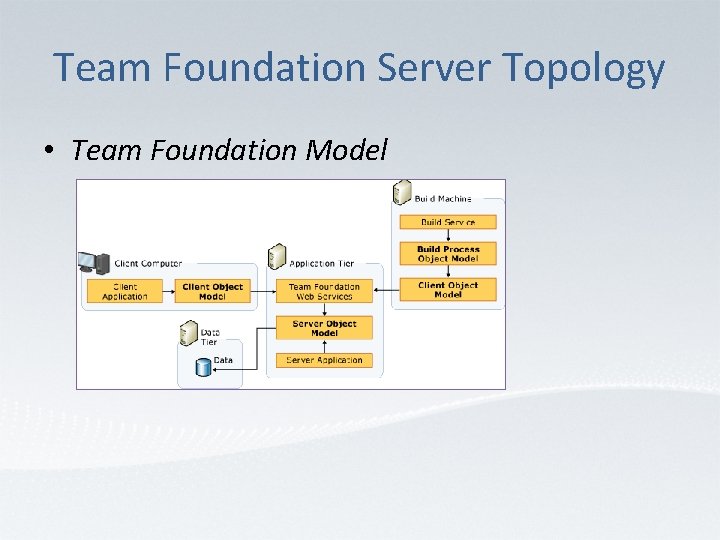 Team Foundation Server Topology • Team Foundation Model 