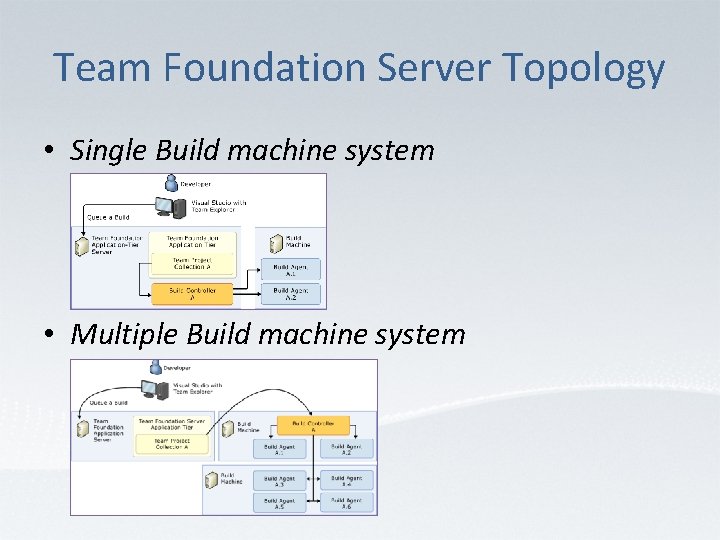 Team Foundation Server Topology • Single Build machine system • Multiple Build machine system