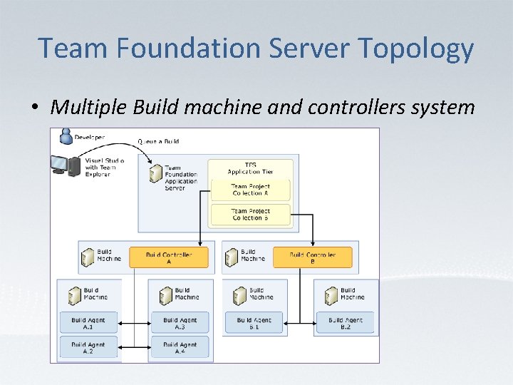 Team Foundation Server Topology • Multiple Build machine and controllers system 
