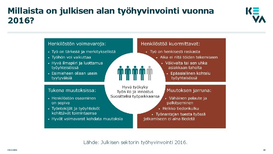 Millaista on julkisen alan työhyvinvointi vuonna 2016? Lähde: Julkisen sektorin työhyvinvointi 2016. 24. 2.