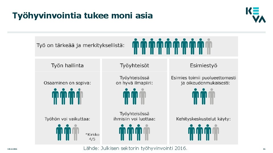 Työhyvinvointia tukee moni asia 24. 2. 2021 Lähde: Julkisen sektorin työhyvinvointi 2016. 21 