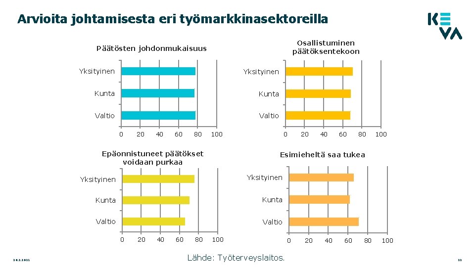 Arvioita johtamisesta eri työmarkkinasektoreilla Osallistuminen päätöksentekoon Päätösten johdonmukaisuus Yksityinen Kunta Valtio 0 20 40